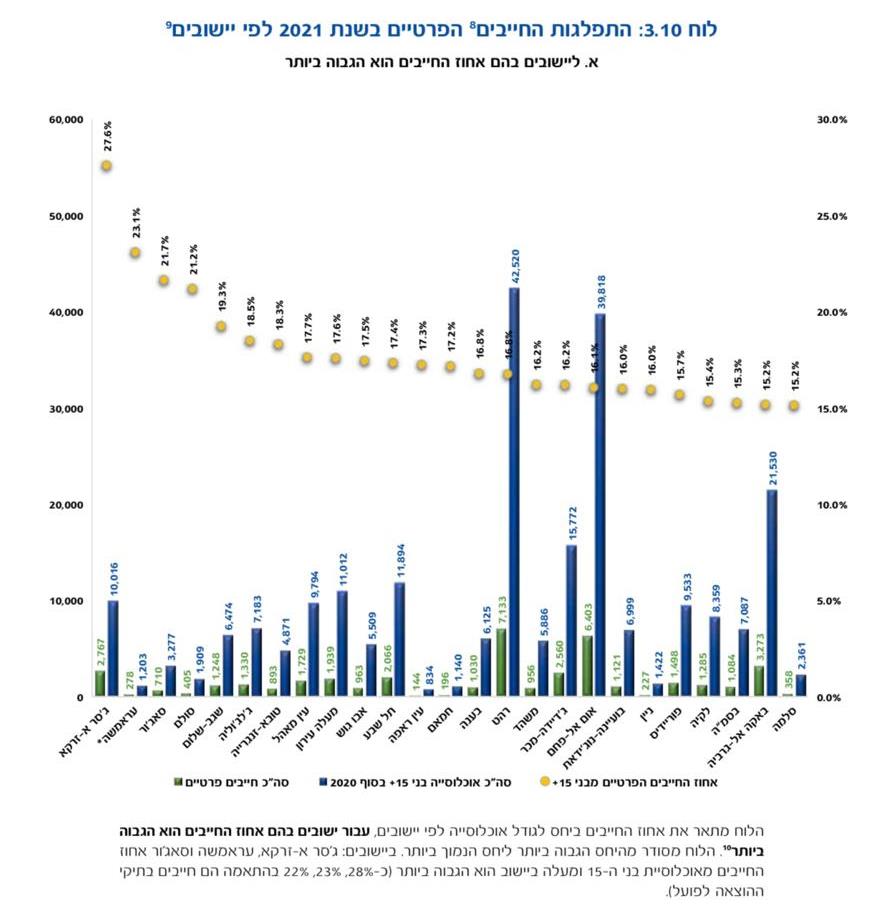 تقرير صادم: اول 25 بلدة في قائمة اعلى البلدات مديونية، هي بلدات عربية