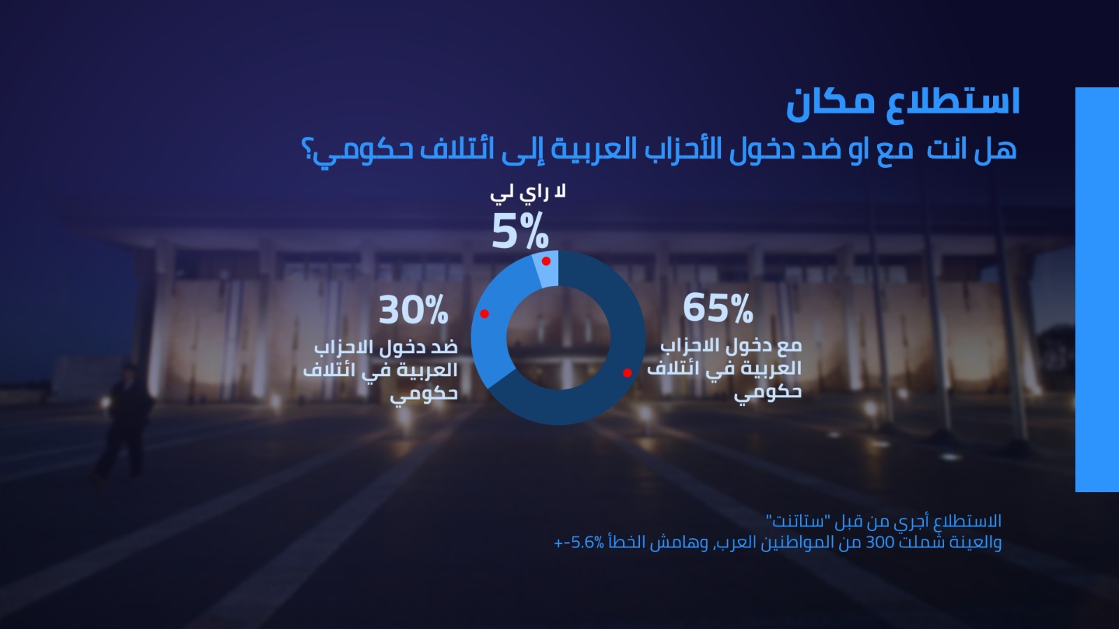 تقرير مكان-  65% من العرب يؤيدون دخول الاحزاب العربية الى الائتلاف الحكومي