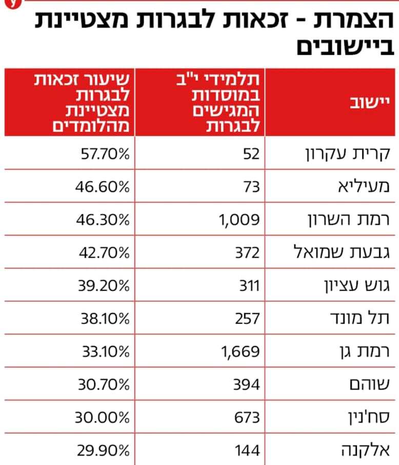 نوتردام معليا الثانية على صعيد البلاد في استحقاق التفوق بالبجروت (הצטיינות) ونتائج مشرفة لمدارس المنطقة في تحصيل البجروت