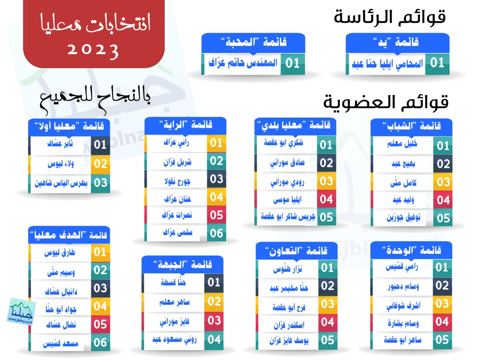 انتخابات معليا 2023 – قائمتي رئاسة و 8 قوائم عضوية تسجلوا لدى مأمور الانتخابات- اليكم القائمة