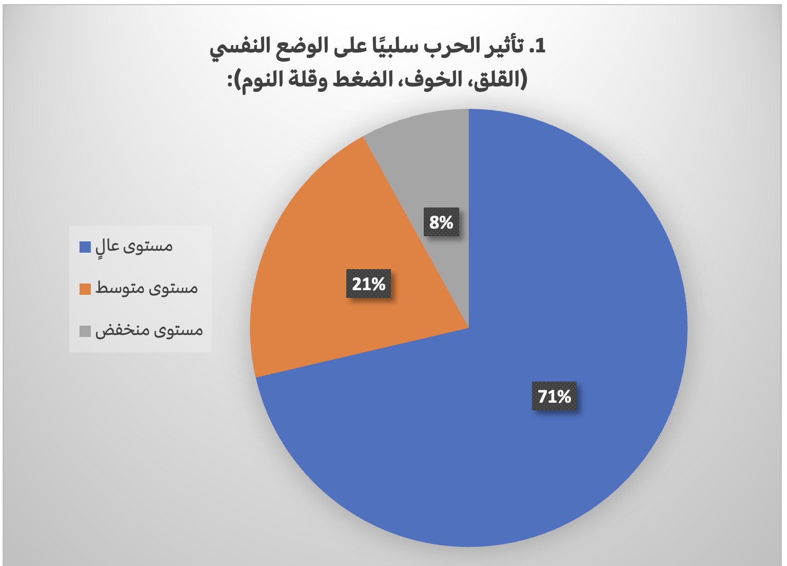 استطلاع: 76% من الطلاب العرب لا يثقون بإدارة الجامعة أو الكلية