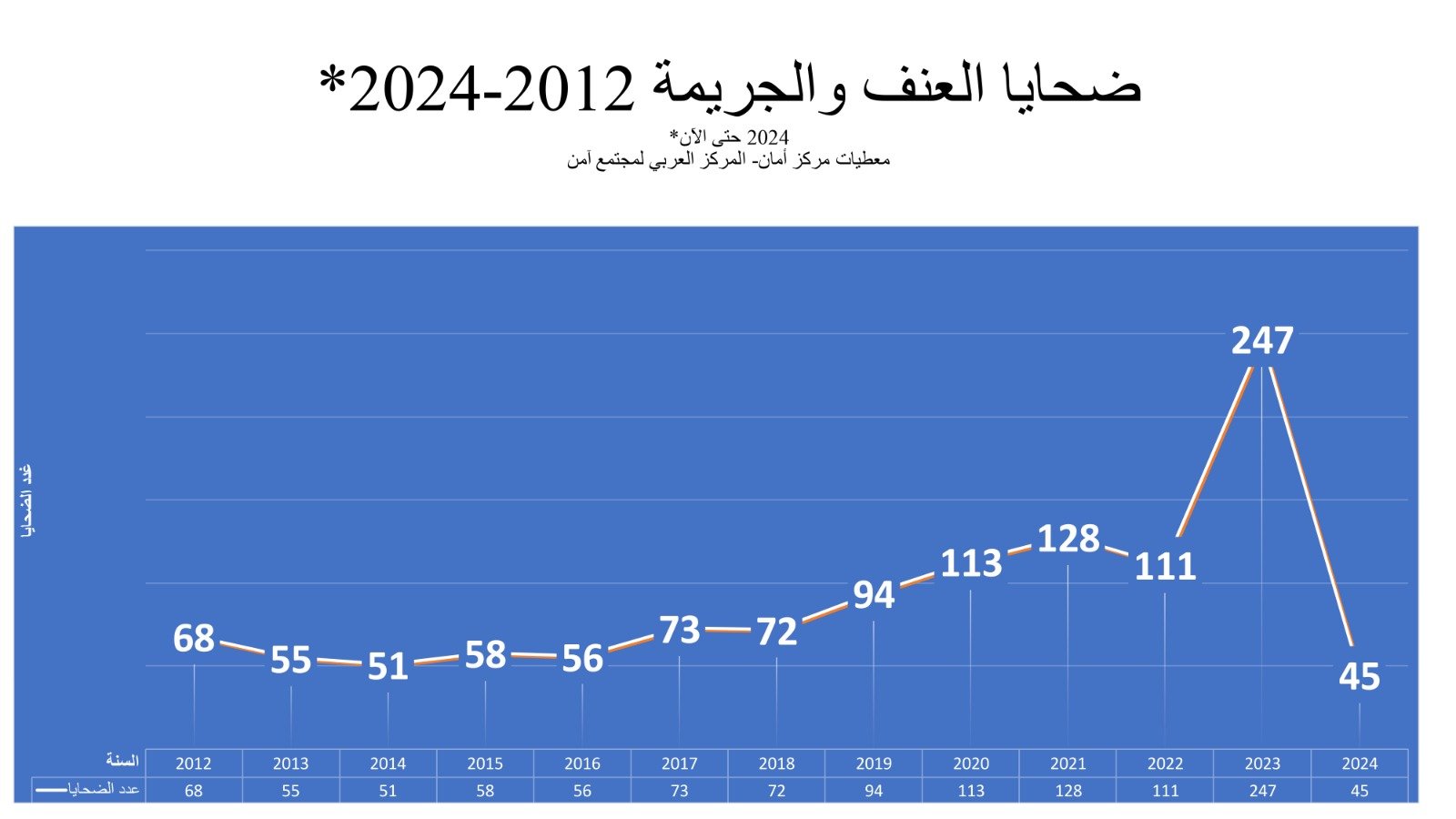 منذ مطلع العام 45 ضحية جرائم القتل ي المجتمع العربي