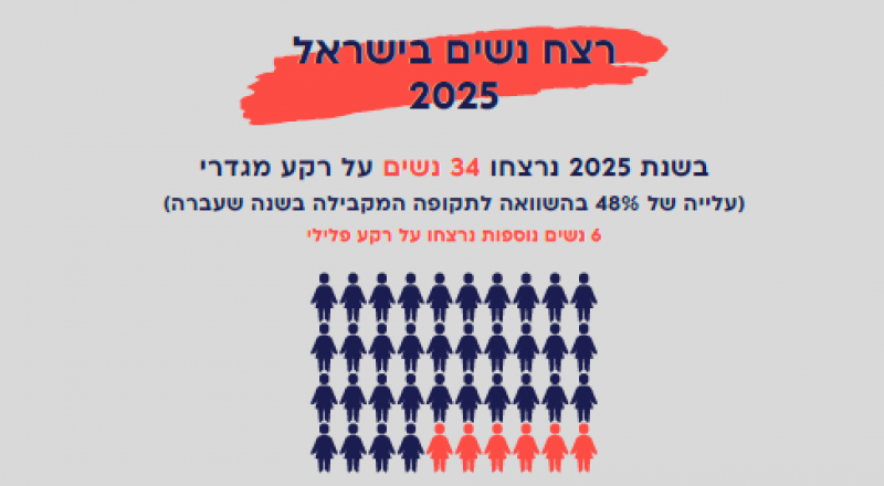 ارتفاع مقلق في جرائم قتل النساء بإسرائيل خلال 2025.. زيادة بنسبة 48% مقارنة بالعام الماضي