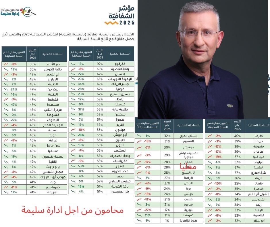 من نتائج مؤشر الشفافية في السلطات المحلية هبوط واضح في اداء مجلس معليا من حيث الالتزام بواجب الشفافية اتجاه المواطن عبر الانترنت