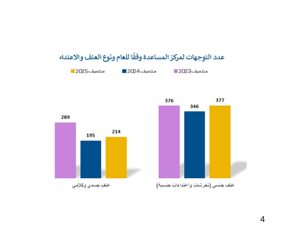 تقرير رسمي: 73% من النساء المتزوجات اللواتي توجهن إلى الرفاه بسبب العنف الجسدي ويمتلكن ملف دين فعّال- هنّ عربيات